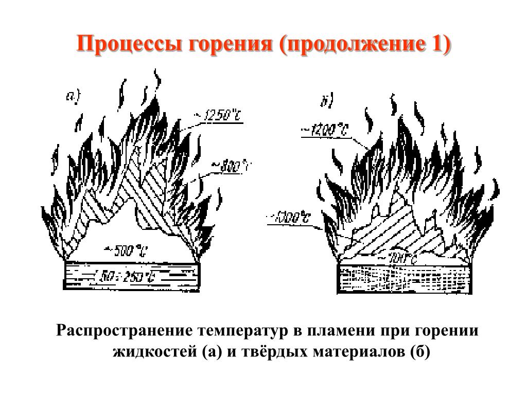 Схема сжигания