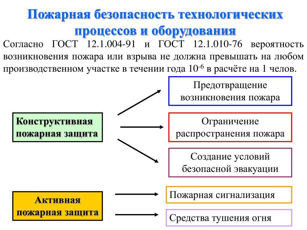 Тех процесс должен обеспечивать. Пожарная безопасность технологических процессов. Пожарная опасность технологических процессов. Обеспечение безопасности технологических процессов. Безопасность технологических процессов и оборудования.