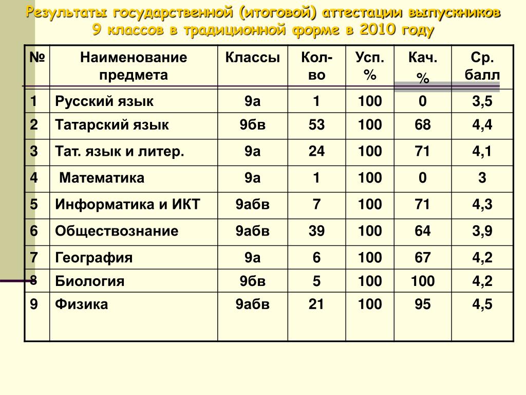 Калькулятор баллов после 9 класса