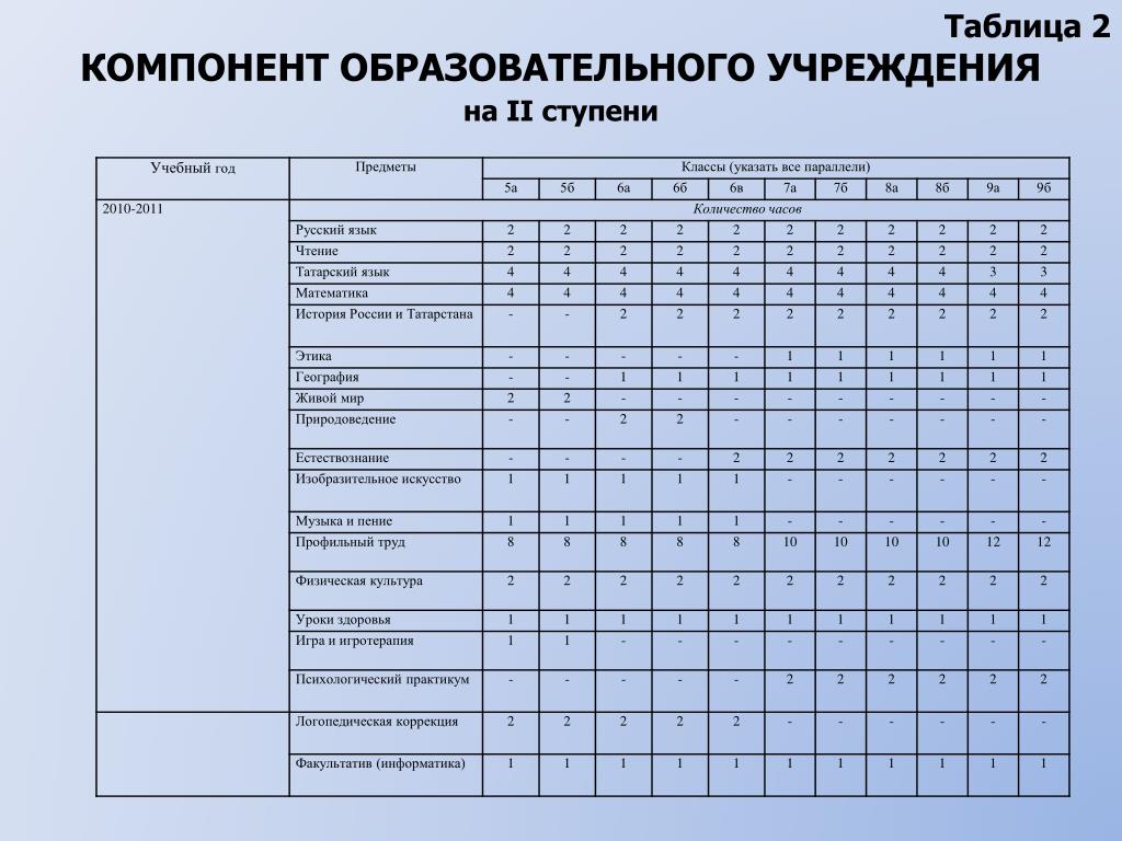 Количество часов русского языка. Компонент образовательного учреждения это. Таблица ОУ. Наименование компонентов образовательной программы. Компонент образовательной программы это.