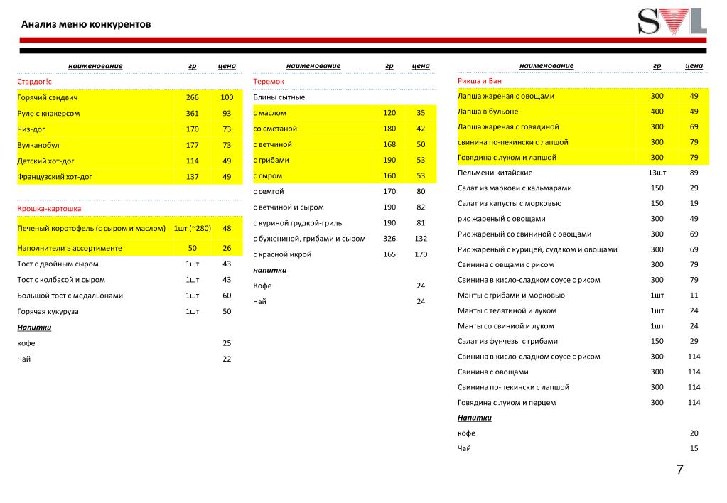 Мониторинг питания анализ меню. Анализ меню. Анализ меню кафе. Анализ меню пример. Анализ меню ресторана пример.