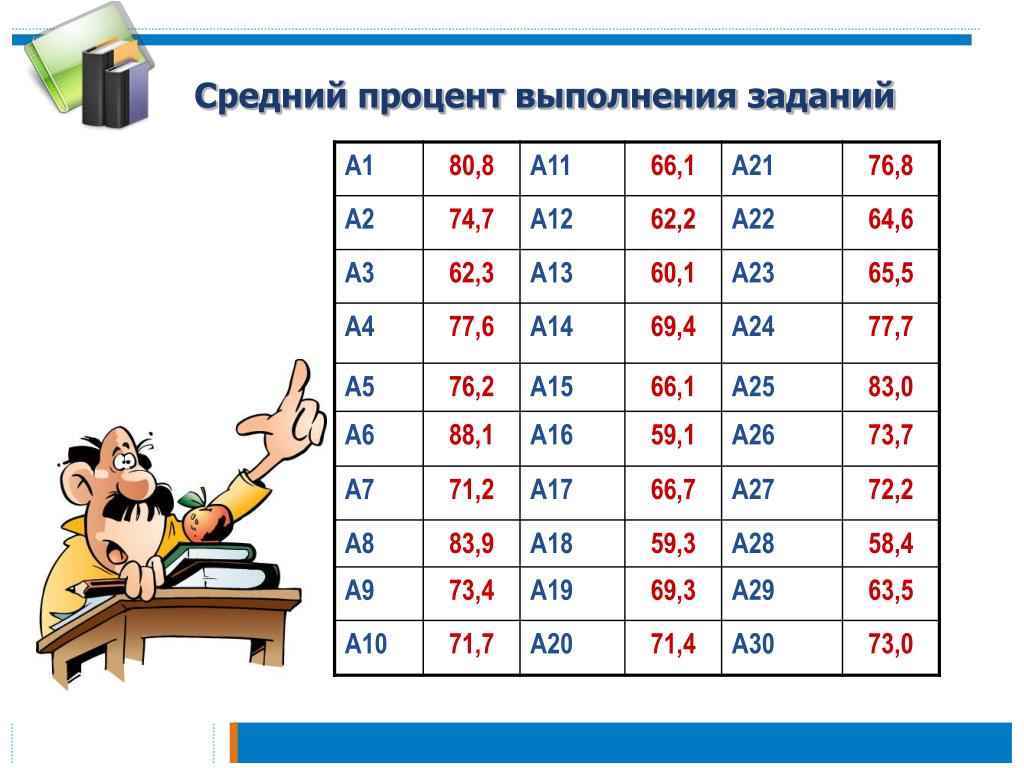 Процент выполнения на 3. Процент выполнения заданий. Как высчитать процент выполнения заданий. Средний процент. ЕГЭ процент выполнения заданий.