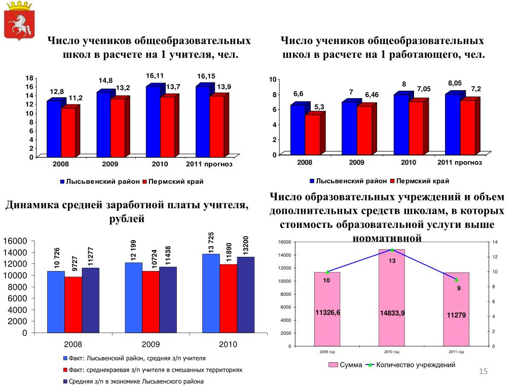 Среднее количество школьников в россии. Средняя численность учеников в школе в 2010 Москвы. Среднее количество учеников в португальской школе.