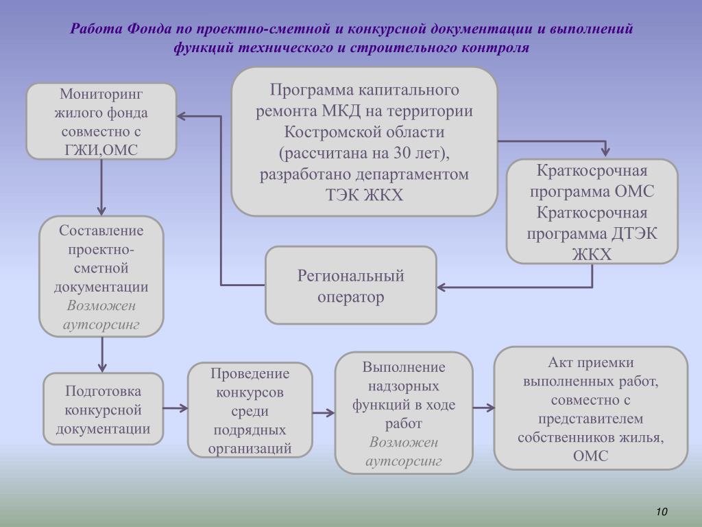 Порядок проектно сметной документации. Составление проектно-сметной документации на капитальный ремонт. Проектно-сметная документация на капремонт. Состав и порядок разработки проектно-сметной документации. Проектно-сметные работы.