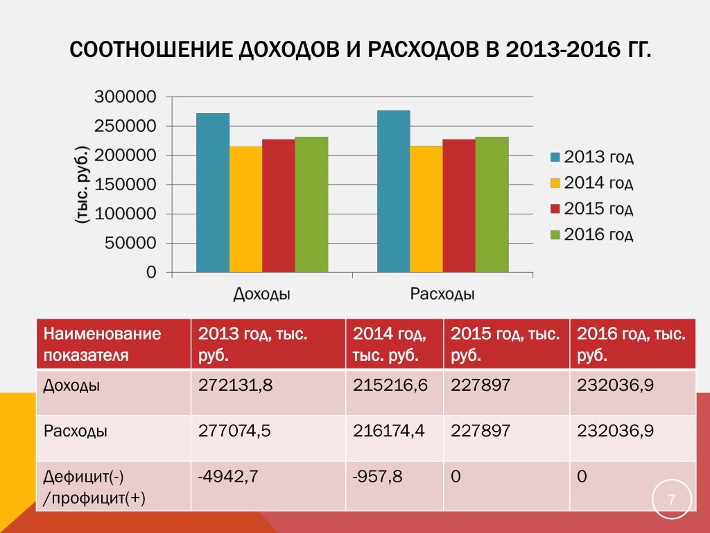 Связь доходов и расходов. Диаграмма доходов и расходов. Соотношение доходов и расходов. Уровни доходов и расходов. Выручка расходы диаграмма.