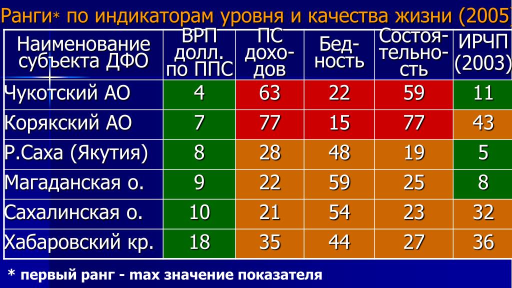 Индикаторы уровня и качества жизни. Повышение качества жизни примеры. Стандарт уровня жизни. Всероссийский центр уровня жизни.