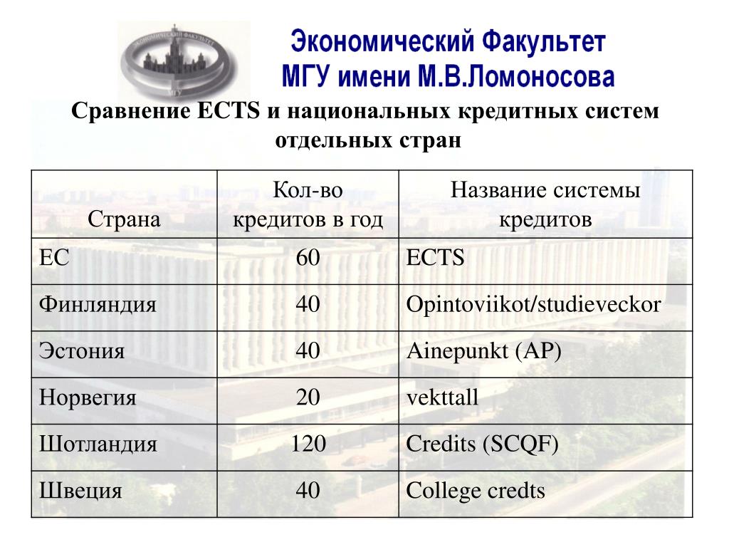 Мгу оценки. Оценка ECTS. Система кредитов ECTS. Кредитную систему баллов ECTS. Кредиты ECTS это.
