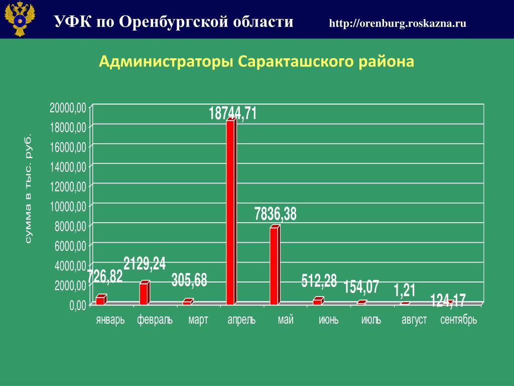 Данные по оренбургской области
