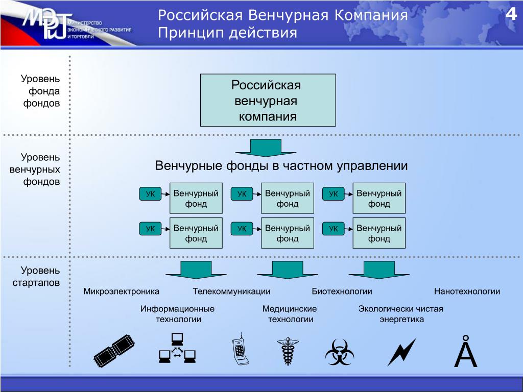 Венчурное инвестирование как концепция финансирования инновационных предприятий