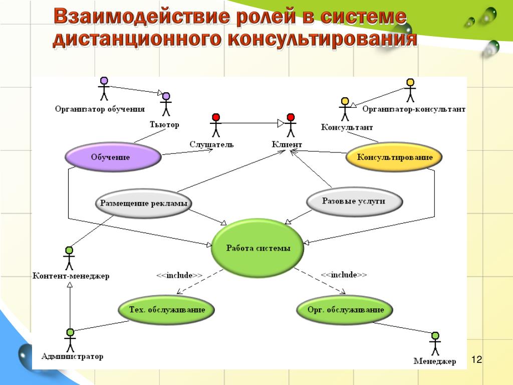 Система ролей. Схема дистанционного консультирования. Схема взаимодействия в консалтинге. Способы и виды дистанционного консультирования. Процесс социального консультирования схема.