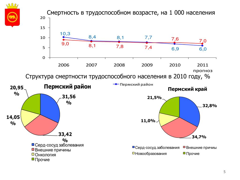 Структура по возрасту. Структура смертности трудоспособного населения. Структура смертности по причинам трудоспособного населения. Население Пермского края в 2010 году. Заболеваемость среди трудоспособного населения формула.