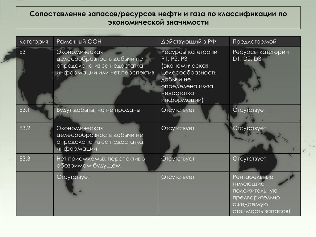 Основные запасы нефти сосредоточены. Запасы и ресурсы нефти и газа. Категории запасов и ресурсов нефти и газа. Ресурсы и запасы нефти и газа классификация. Мировые ресурсы нефти и газа.