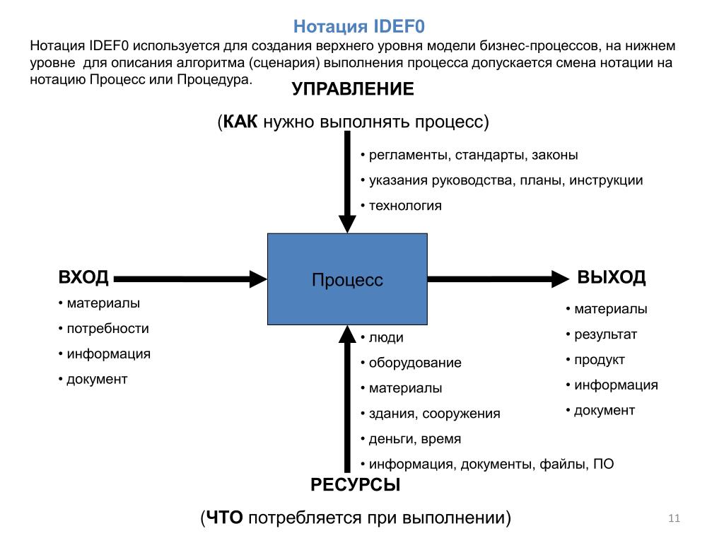 Как сделать idef0 диаграмму