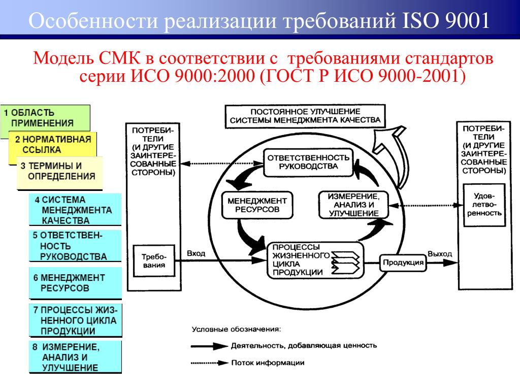 Смк ресурс. Система менеджмента качества ISO 9001. Модель черный ящик ИСО 9001. Модель менеджмента качества ISO 9001. СМК стандарт ИСО 9001 2000.