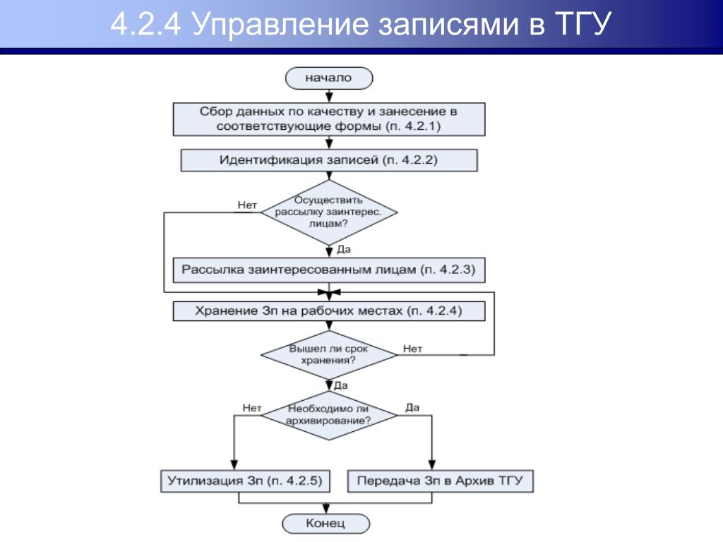 Процедура управление записями. Управление записями. Система управления записями. Модели управления записями. Зарисовать процесс управления записями..