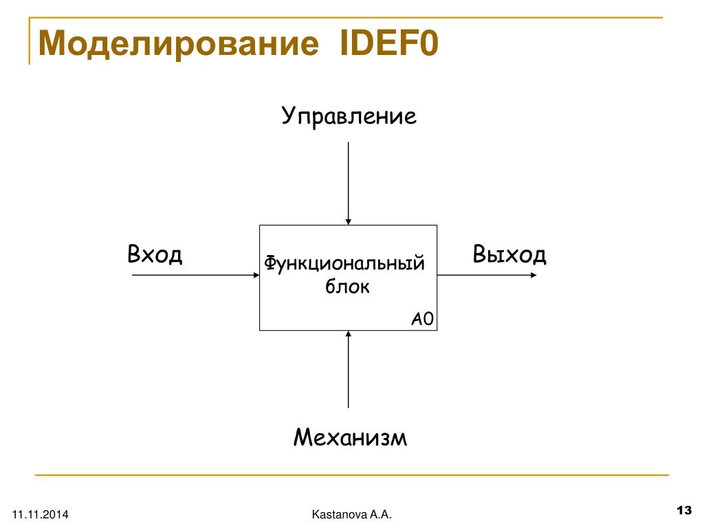Вход производство выход. Функциональный блок idef0. Нотации бизнес процессов idef0. Idef0 основные элементы. Функциональное моделирование idef0.