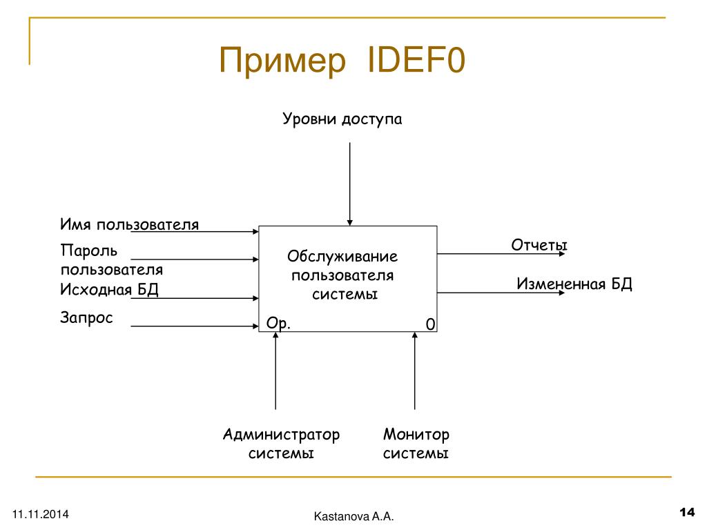 Как сделать idef0 диаграмму