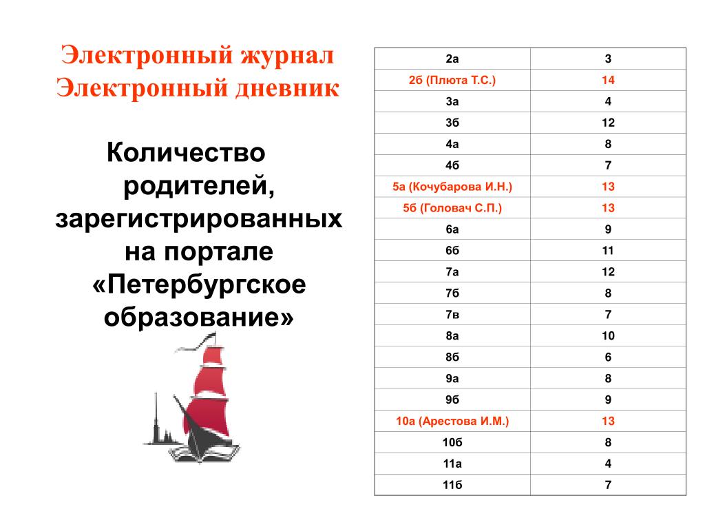 Санкт петербург образование электронный дневник