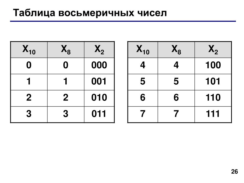 Цифры в восьмеричной системе. Восьмеричная система счисления таблица. Числа в восьмеричной системе счисления таблица. Восьмеричная система исчисления таблица. Таблица триад восьмеричной системы.