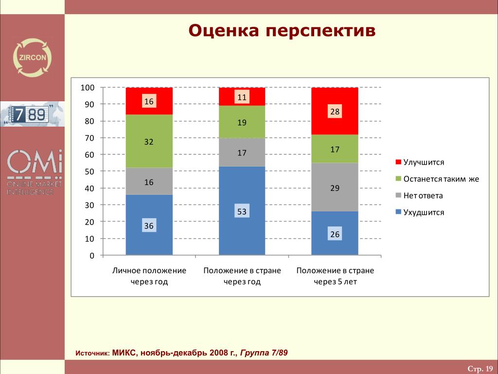 19 оценок. Оценка перспектив. Перспективная оценка это. Модель оценки перспективности. Общая оценка перспектив России.