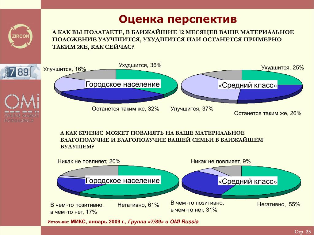 Как вы думаете улучшилось или ухудшилось. Оценка перспектив предприятия. Перспективы оцениваются как. Перспективная оценка. Модель оценки перспективности.