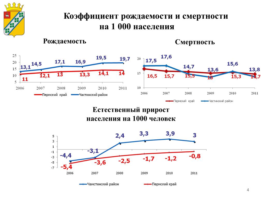 Прирост населения в краснодарском крае