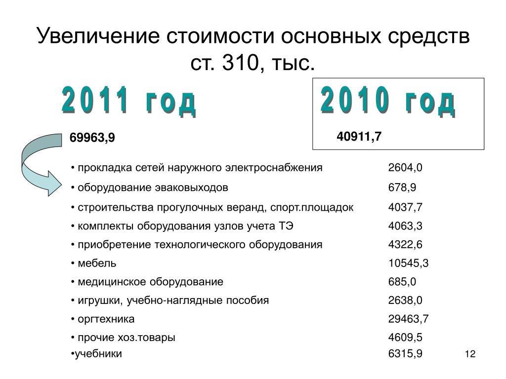 Увеличение стоимости основных фондов. 310 Увеличение стоимости основных средств. Увеличение стоимости основных средств. О чем говорит увеличение основных средств.