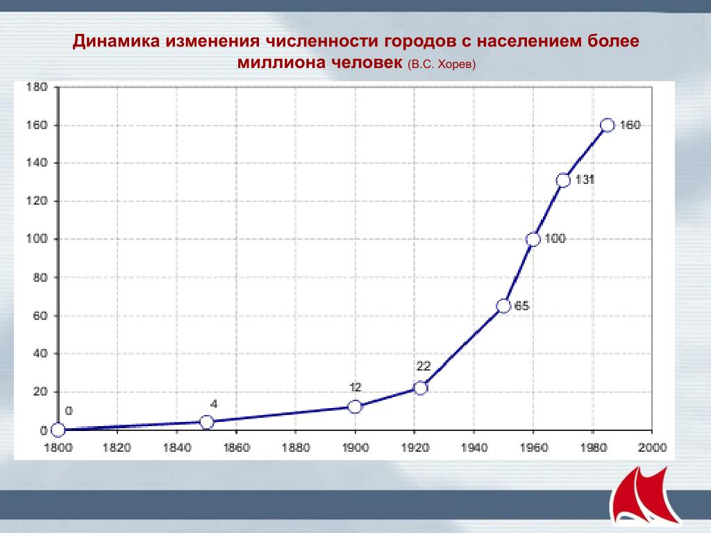Г 2014 г изменения 1. Динамика численности населения. Динамика изменения численности населения. Динамика роста численности населения России. Изменение динамики численности.