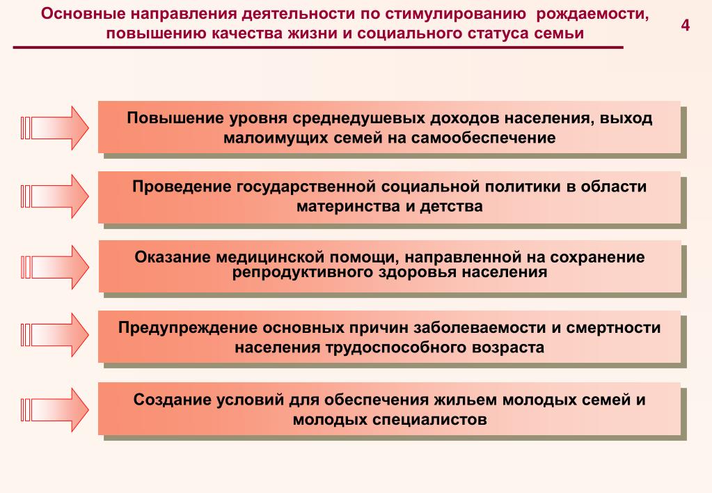 Политика повышения рождаемости в россии