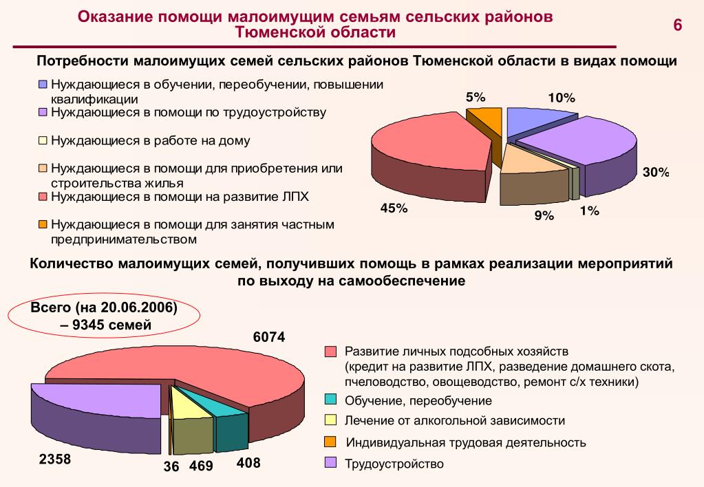 Социальная статистика семьи. Виды помощи малоимущим семьям. Оказание помощи малоимущим. Виды социальной помощи малоимущим. Статистика малоимущих семей в России.