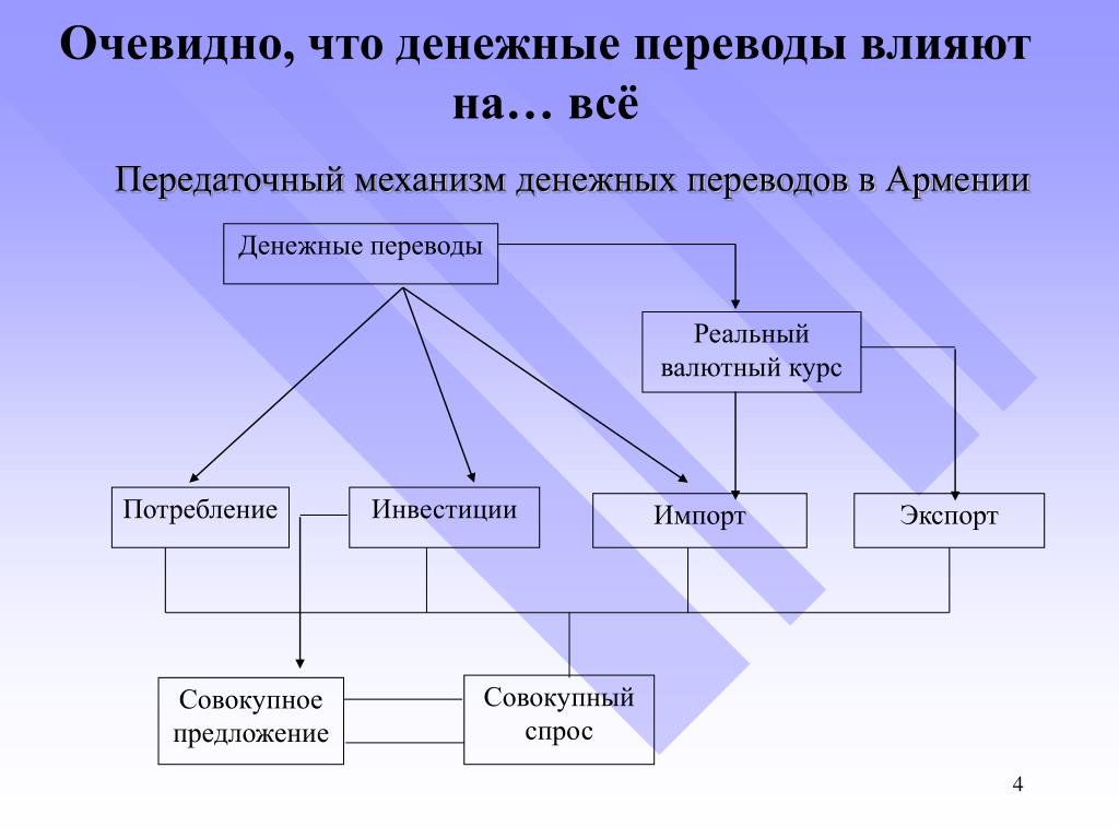 Денежные переводы ответственность. Виды денежных переводов. Виды переводов денег.