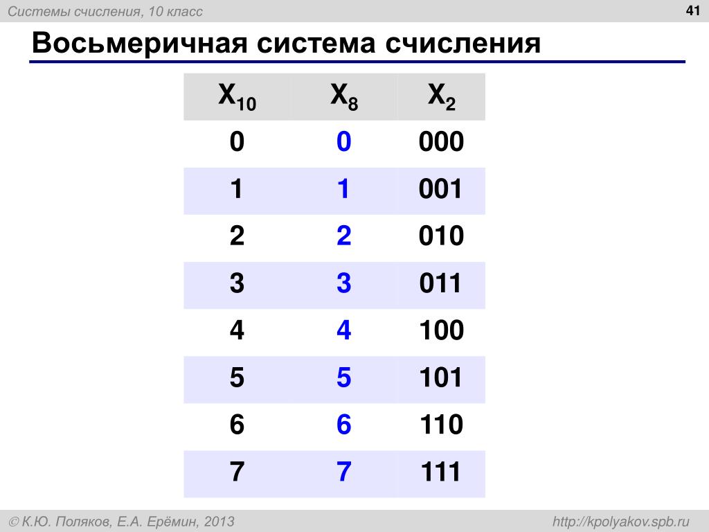 7 5 в восьмеричной системе - фото сборник