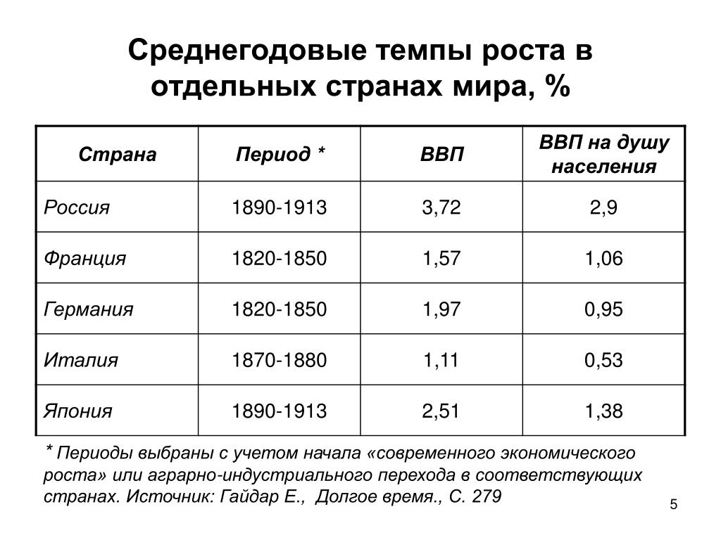 Среднегодовой рост ввп. Темп роста развитых стран. Темпы роста ВВП на душу населения. Среднегодовые темпы экономического роста в 1950-60 Япония. Среднегодовой темп роста населения.