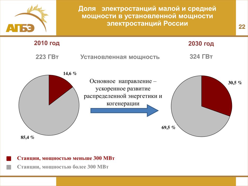 Установленная мощность электростанций россии