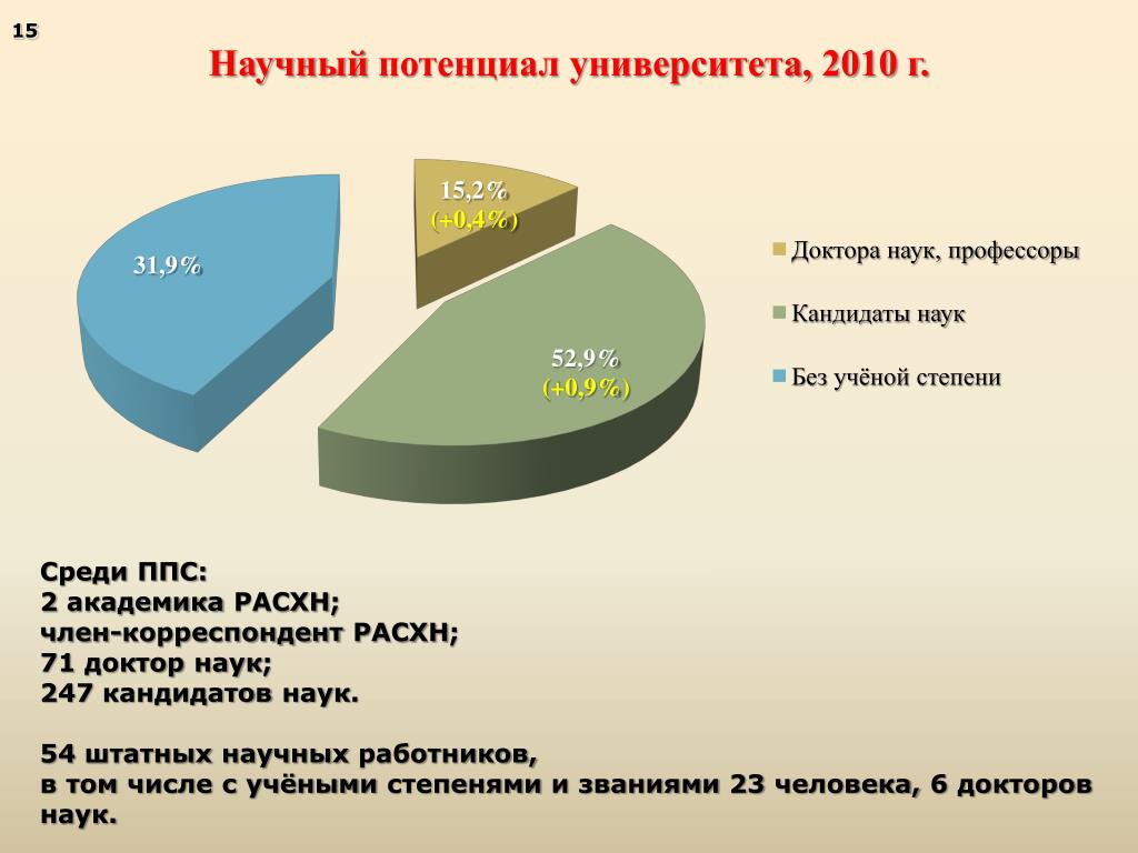 Возраст научных сотрудников. ППС С ученой степенью.