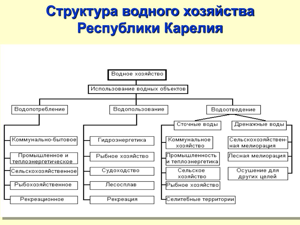 Республика структура. Структура водного хозяйства. Основные отрасли водного хозяйства. Структура водохозяйственной системы. Структура водохозяйственной отрасли.