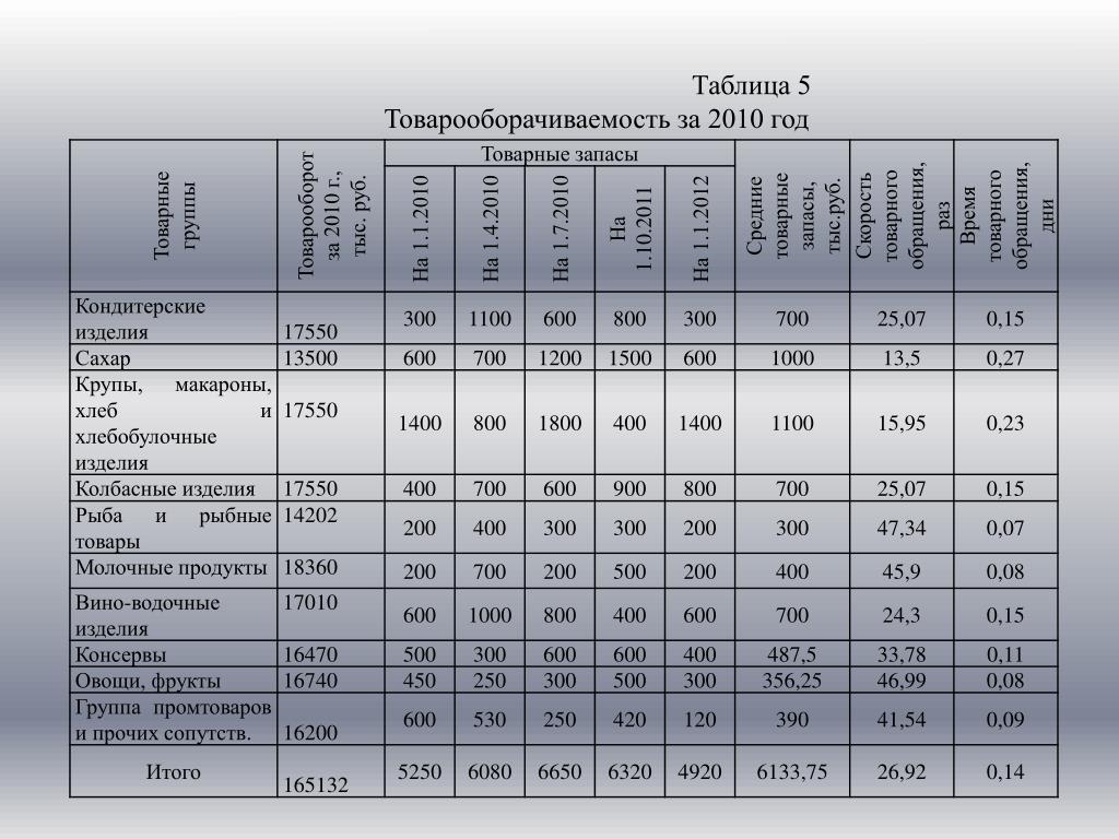 Фактические товарные запасы. Анализ товарных запасов и товарооборачиваемости. Анализ товарооборачиваемости таблица. Таблица анализ товарных запасов. Товарные запасы таблица.