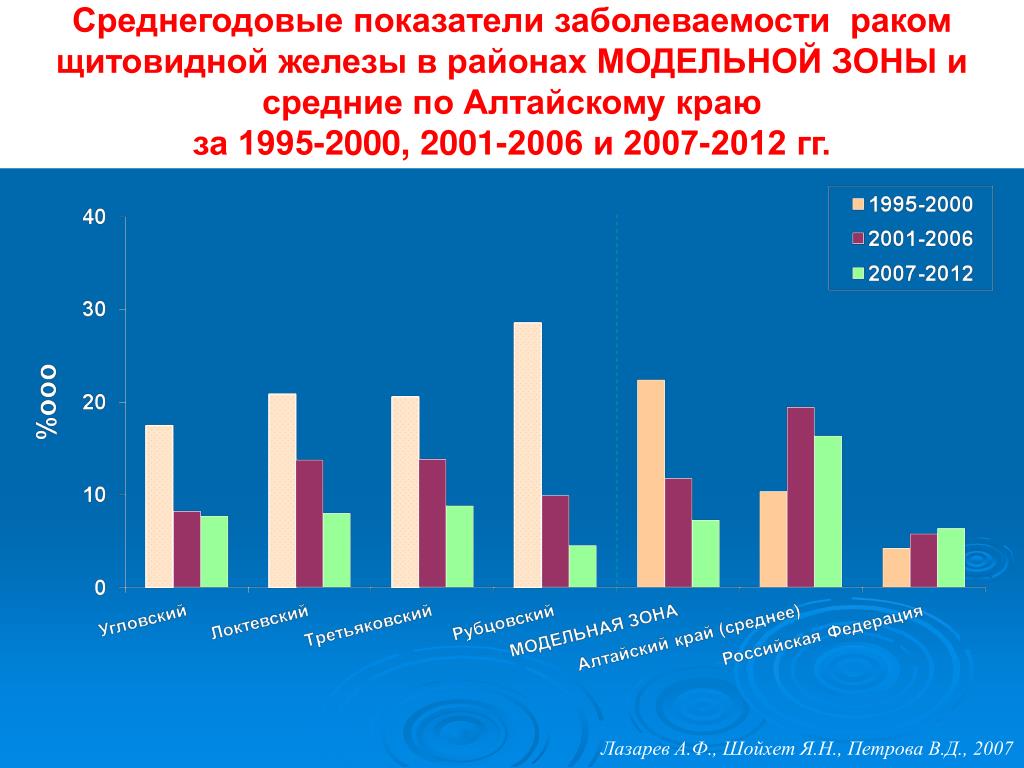 Показатель частоты заболеваний. Показатели заболеваемости. Анализ показателей заболеваемости. Среднемноголетний показатель заболеваемости. Что такое средние показатели заболеваемости.