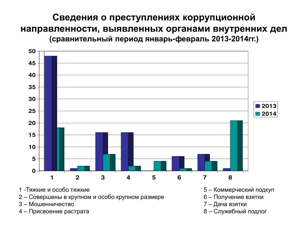 Выявлено правонарушений. Структура коррупционных преступлений. Сведения о преступности. Преступления коррупционной направленности. Правонарушения коррупционной направленности.