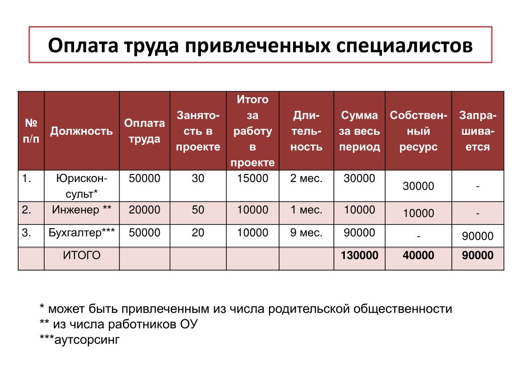 Заработная плата команды проекта