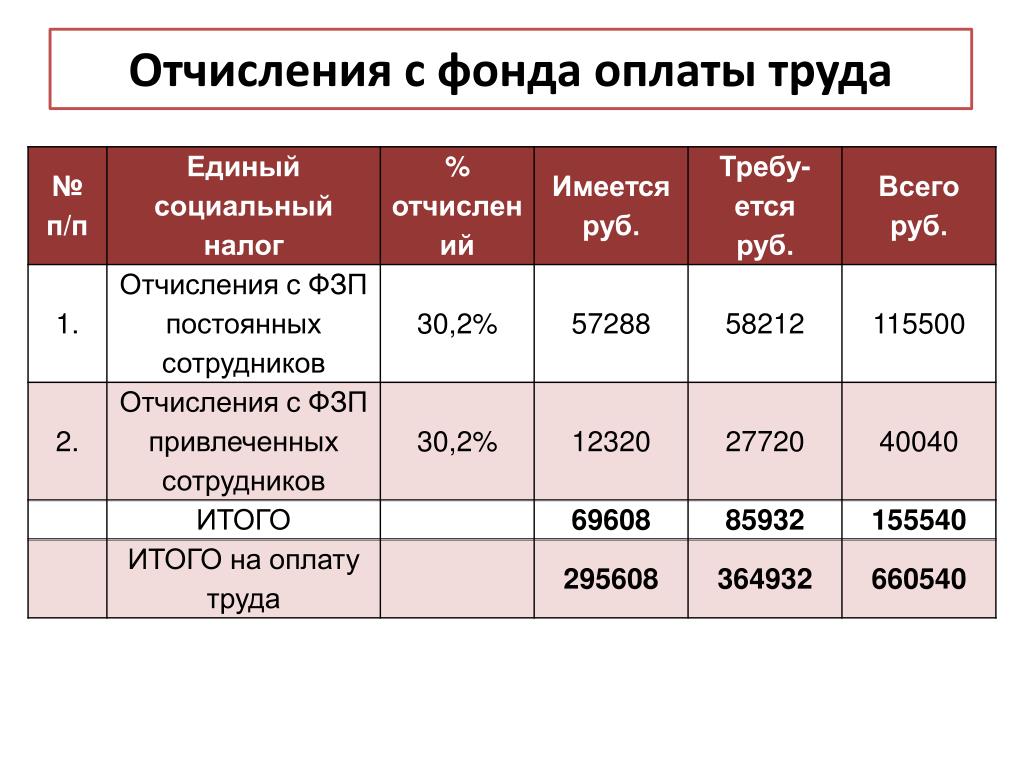 Расчет соц налога