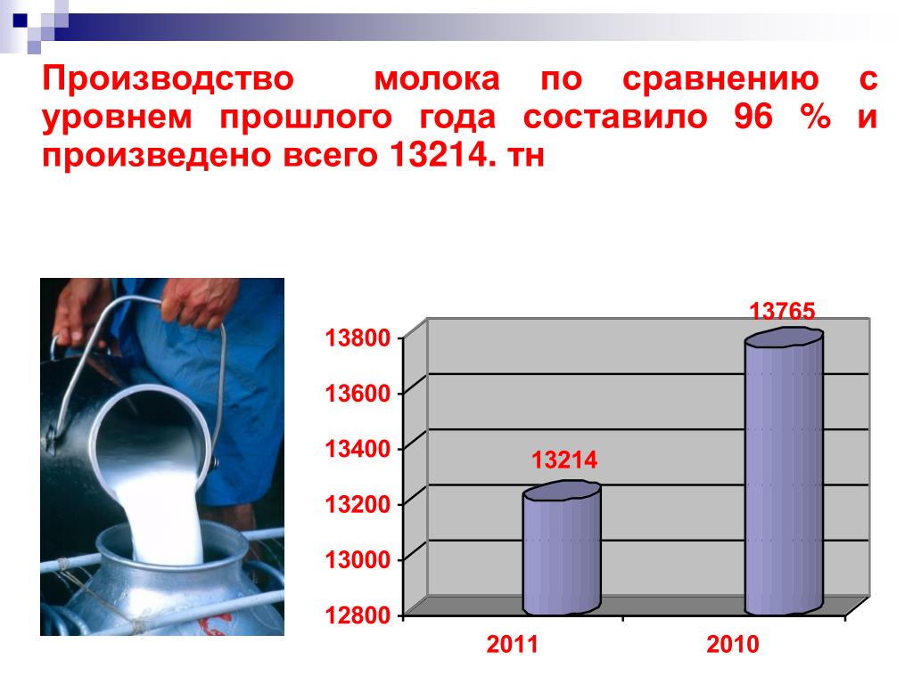 Презентация производство молока. В сравнении с прошлым годом. Сравнить молоко по годам.