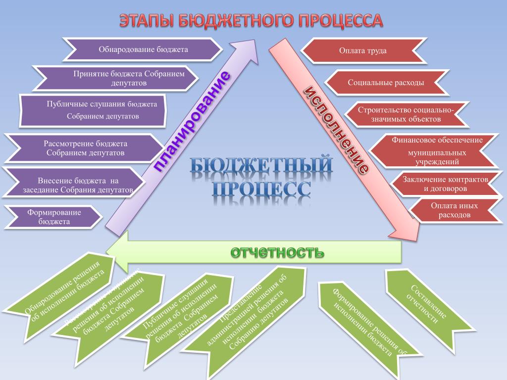 Бюджетный процесс стадии. Бюджетный процесс в муниципальном образовании. Этапы бюджетного процесса. Стадии бюджетного процесса. Бюджетный процесс и его этапы.
