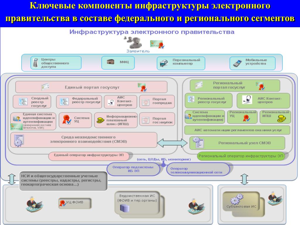 Понятие электронного правительства презентация