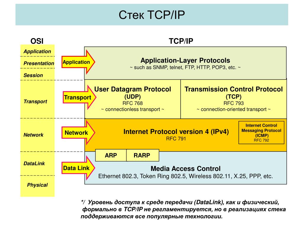 7 tcp ip. Протоколы стека TCP/IP. Протоколы стека ТСР/IP.. Стек протоколов TCP/IP уровни. Протоколы стека osi.