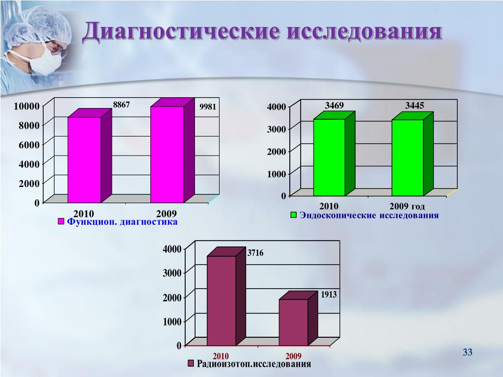 Результатов диагностического обследования