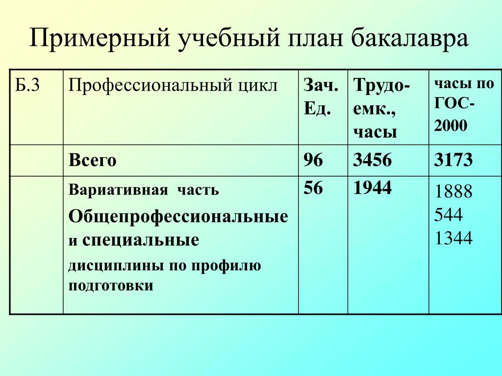 Учебный план бакалавриат эф мгу