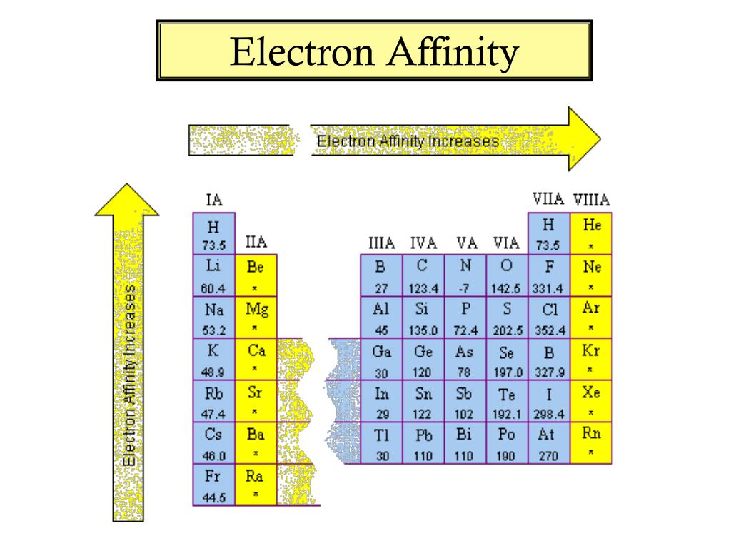 electron affinity chart