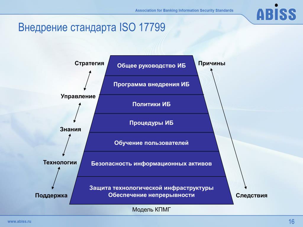 Программа иб. Структура стандарт ISO 17799. Стандарты внедрения программного обеспечения. Этапы внедрения системы информационной безопасности. Внедрение стандарта управления.