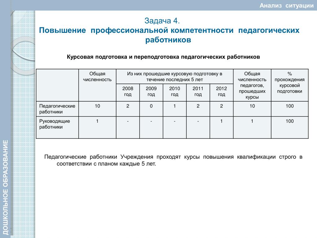 Повышение квалификации и переподготовка курсовая. Курсовая подготовка педагогов. Анализ в курсовой это. Курсовая подготовка учителей. Прохождение курсовой подготовки педагогическими работниками.
